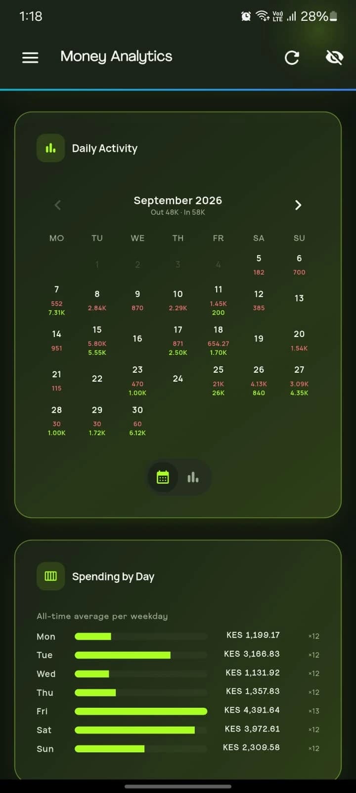 The daily activity calendar and spending by day